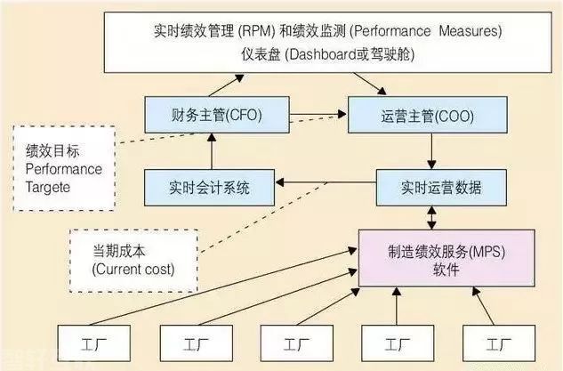  重新构建企业生产管理系统与MES的关系(图3)