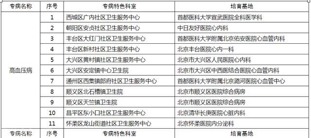  北京市社区卫生服务机构新增专病科室及培育基地名单公布(图1)