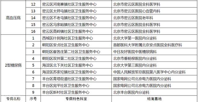  北京市社区卫生服务机构新增专病科室及培育基地名单公布(图2)