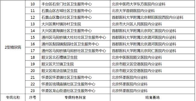  北京市社区卫生服务机构新增专病科室及培育基地名单公布(图3)