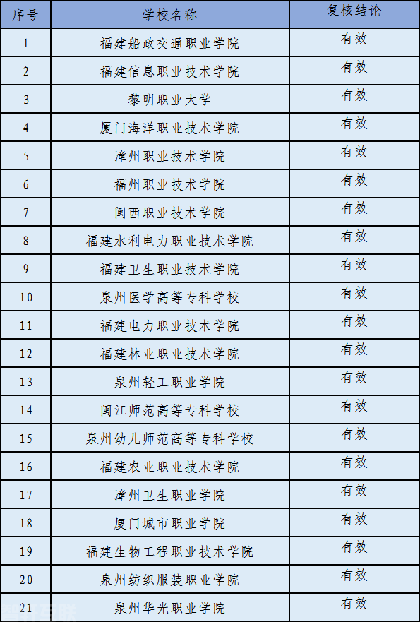  **福建省职业院校教学工作诊断与改进复核评审结果揭晓**(图1)