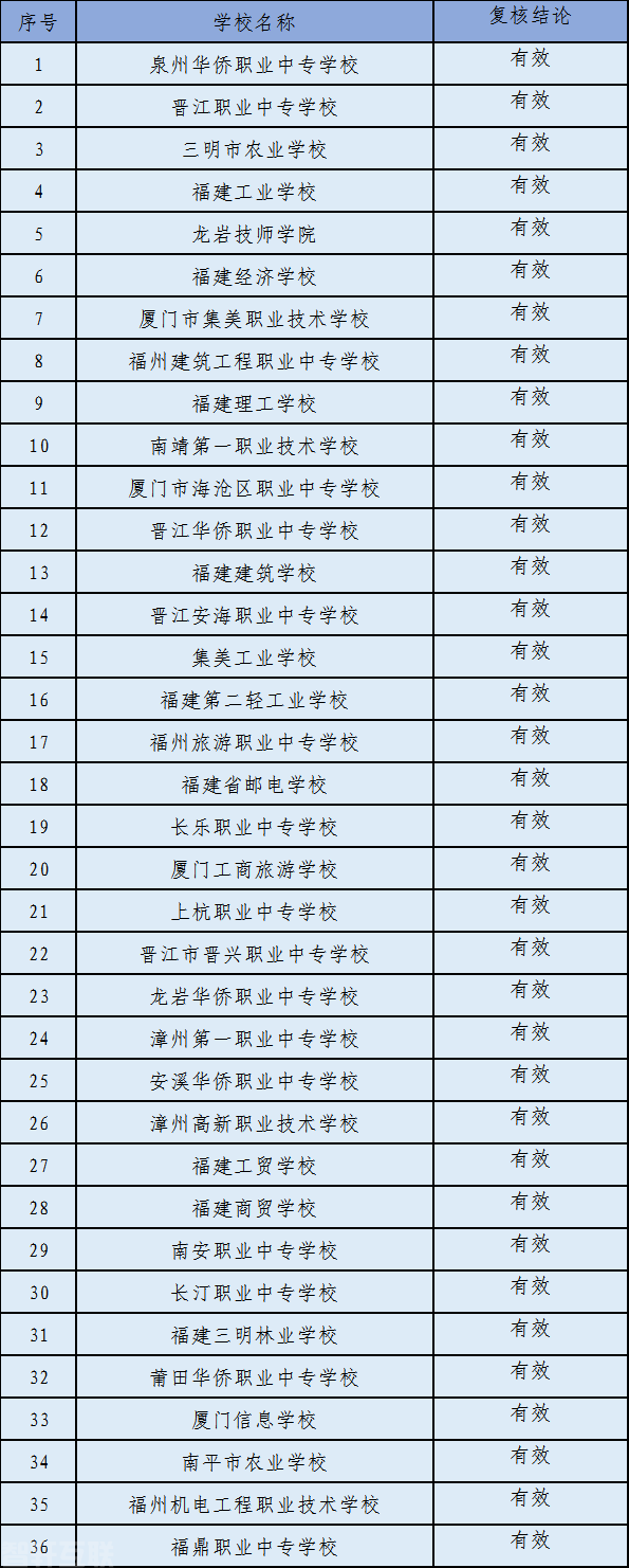  **福建省职业院校教学工作诊断与改进复核评审结果揭晓**(图2)