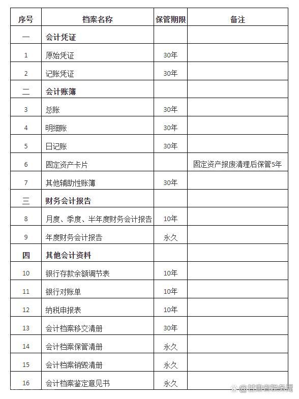  会计档案管理办法修订(图1)