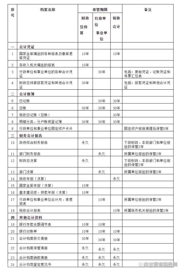  会计档案管理办法修订(图2)