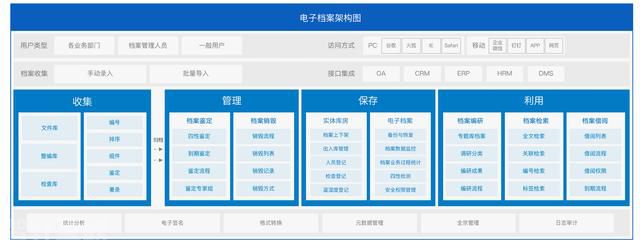  数字化档案管理：实现业务与档案一体化管理(图2)