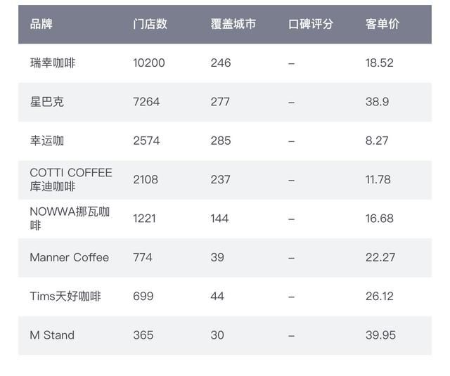  咖啡品牌Grid Coffee：差异化路线的坚守(图1)