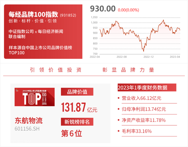  东航物流获得优于大市评级，看好其新发展潜力(图1)