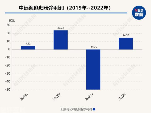  中远海能发布2022年年报，实现扭亏为盈(图1)