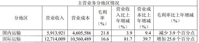  中远海能发布2022年年报，实现扭亏为盈(图2)