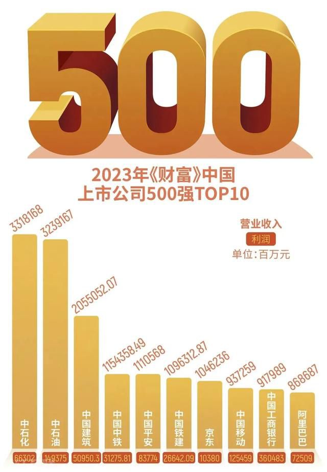  2023年中国上市公司500强排行榜发布(图2)