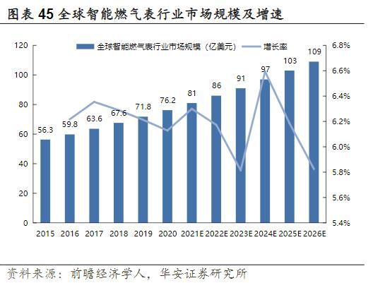  智能燃气表：未来燃气运营的关键(图2)