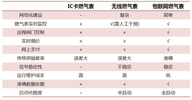  智能燃气表：未来燃气运营的关键(图1)