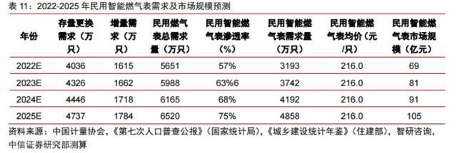  智能燃气表：未来燃气运营的关键(图3)