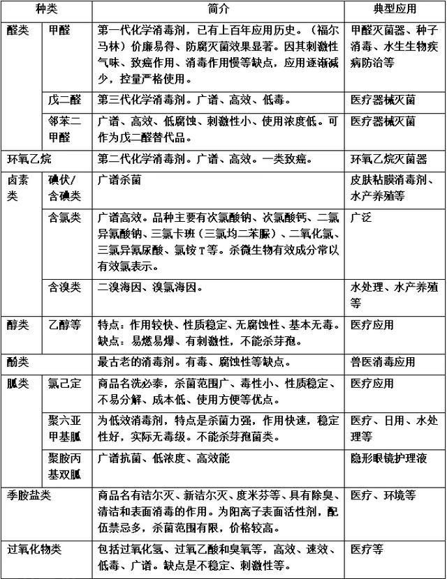  化学消毒剂的分类和选择原则(图3)