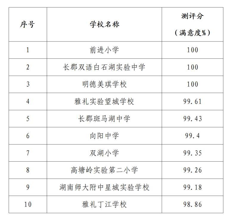  快来围观！学生食堂满意度最高的学校揭晓啦！(图1)