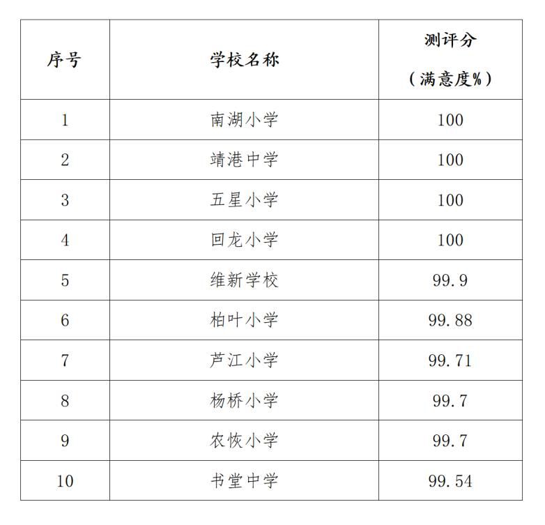  快来围观！学生食堂满意度最高的学校揭晓啦！(图2)