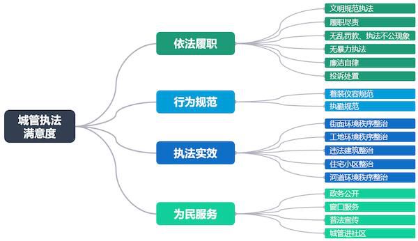 图说：上海市城管执法工作社会满意度测评结果发布(图1)