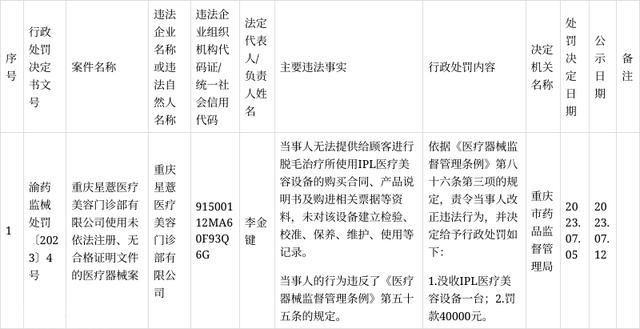  重庆星薏医疗美容门诊部被罚款并没收设备(图2)