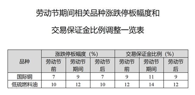  2023年劳动节假期期货市场交易时间调整及品种调整公告(图2)