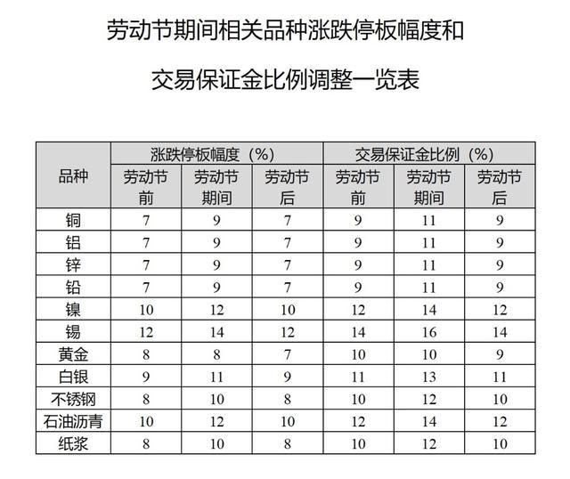  2023年劳动节假期期货市场交易时间调整及品种调整公告(图1)