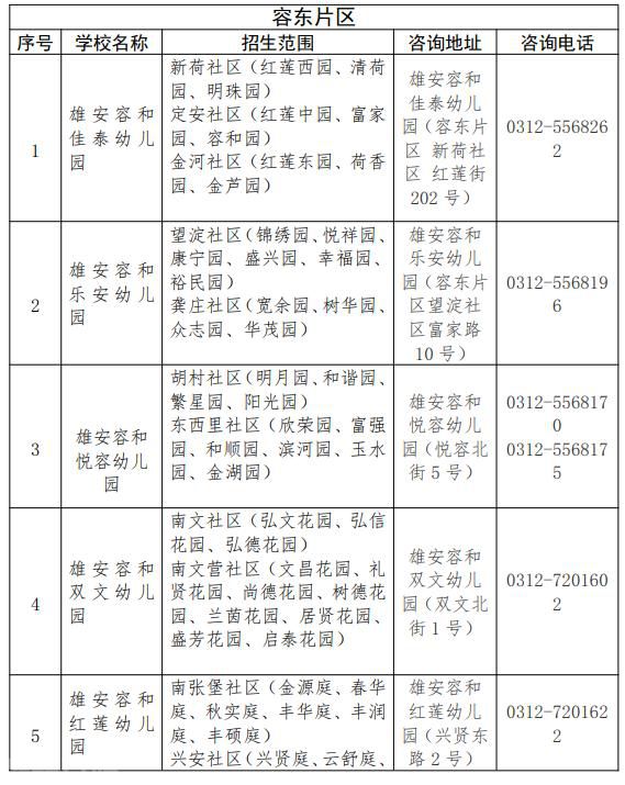  雄安新区容东片区、容西片区、雄东片区2023年中(图1)