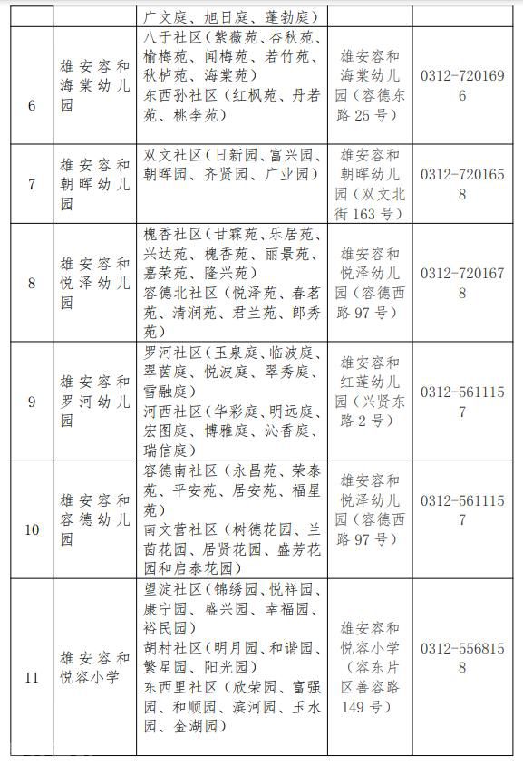  雄安新区容东片区、容西片区、雄东片区2023年中(图2)