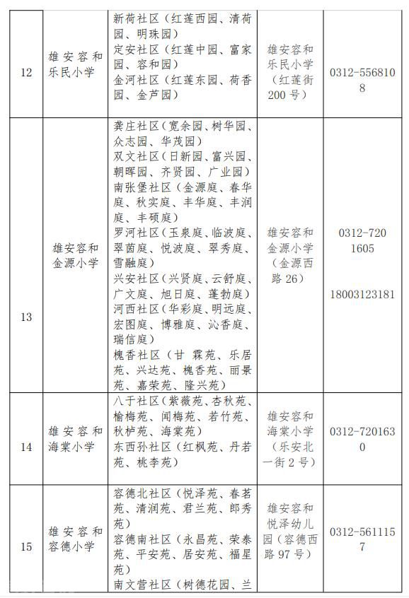  雄安新区容东片区、容西片区、雄东片区2023年中(图3)