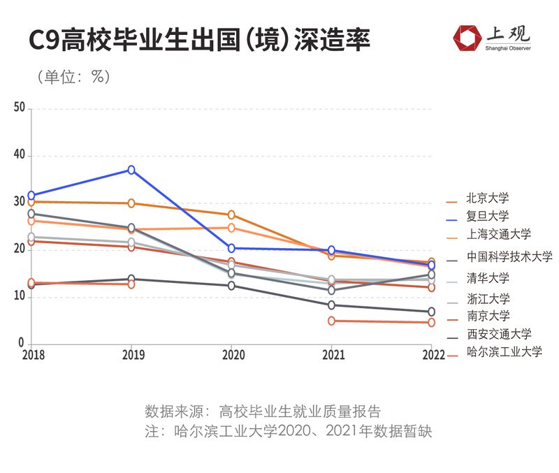  名校毕业生出国留学占比：真相与去向(图2)