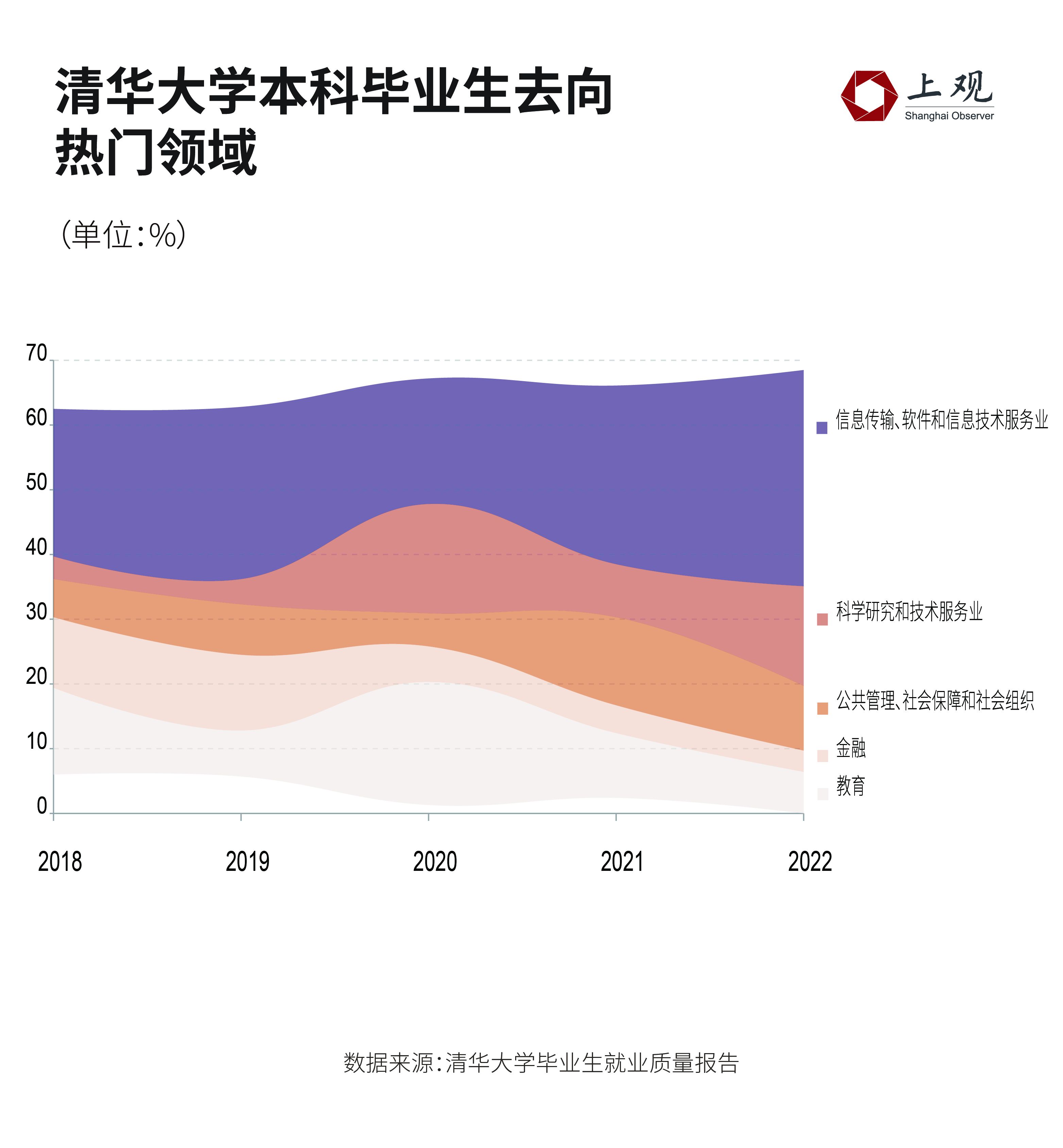  名校毕业生出国留学占比：真相与去向(图3)