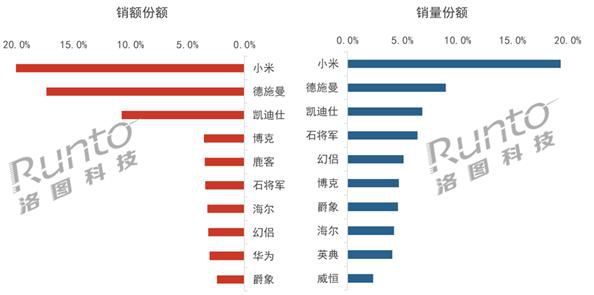  中国智能门锁线上零售市场报告：销售额下降，品牌排名变动(图2)