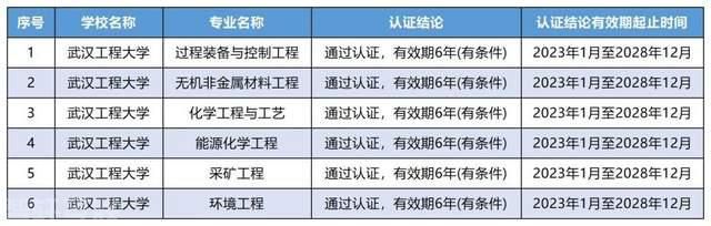  中国工程教育专业认证结果公布，武汉工程大学6个专业入选(图1)