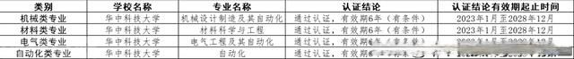  中国工程教育专业认证协会发布最新认证结果(图1)