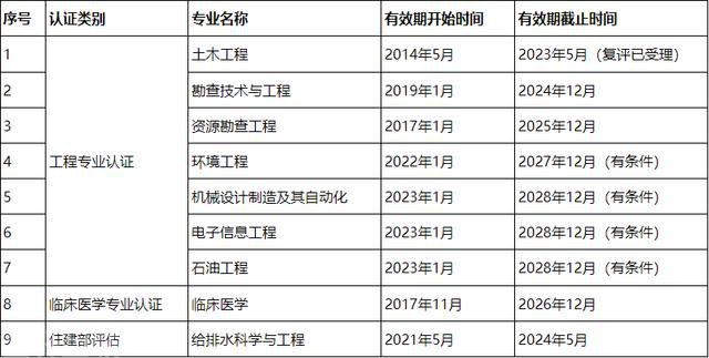  长江大学3个专业通过工程教育专业认证(图2)