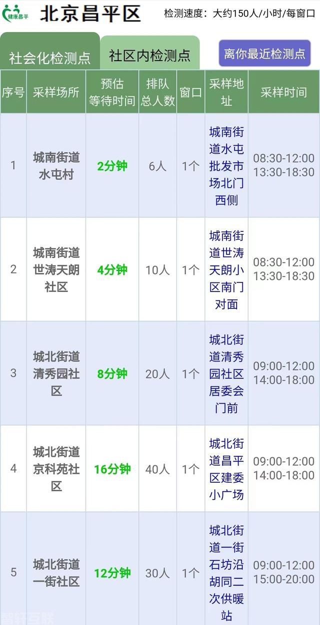  昌平区核酸检测智能系统上线，方便居民快捷获取最新服务信息(图1)