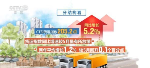  交通运输行业持续复苏，中国运输生产指数增长20.1%(图1)