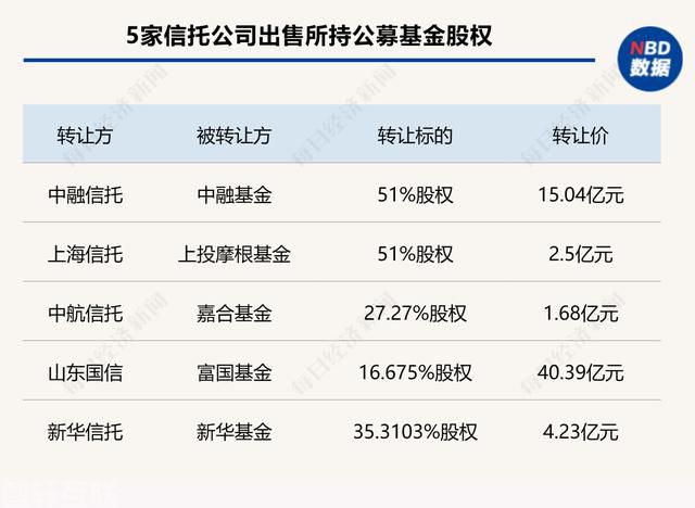  五家信托公司积极转让基金公司股权(图3)