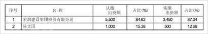  重新定义教育行业发展方向——宏润建设集团股份有限(图1)