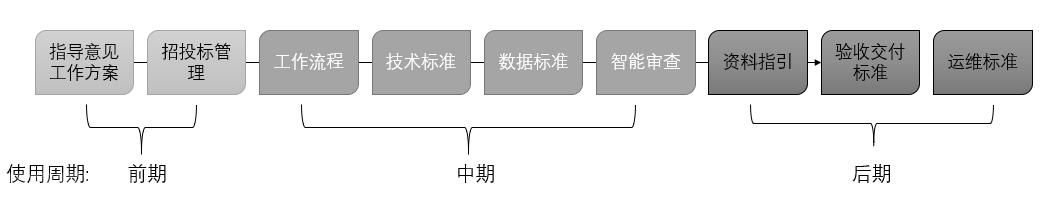  CIM基础平台的构建思路与标准制定(图1)