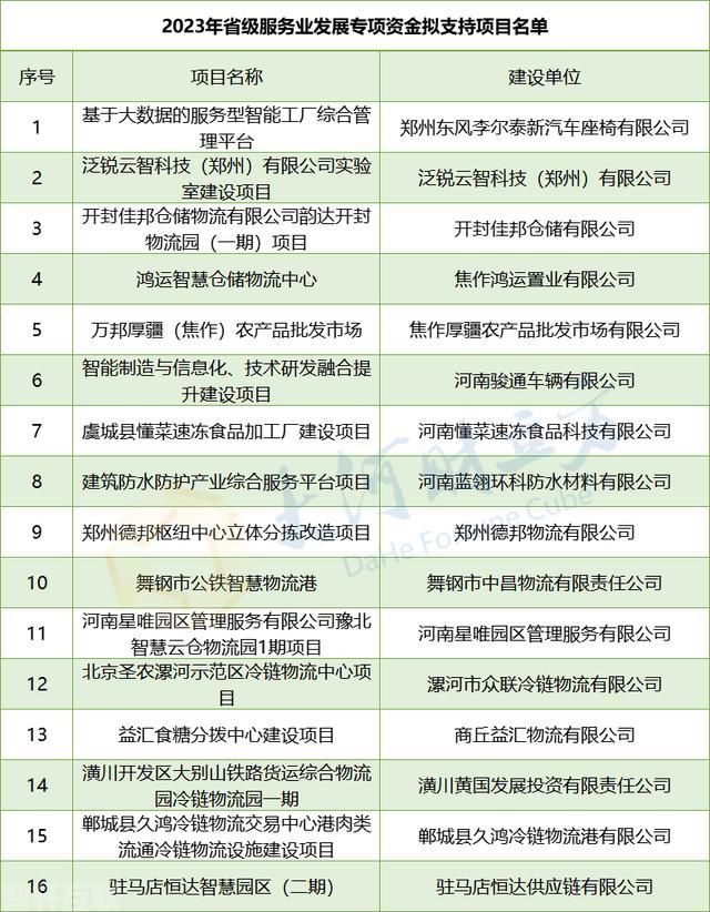 【大河财立方报道】根据河南省发展改革委的公示，他们(图1)