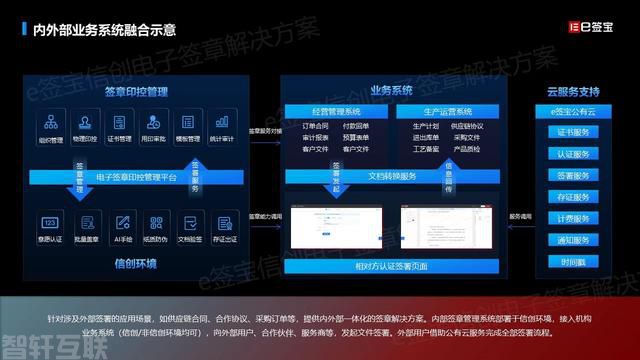  信创国产化浪潮：e签宝全栈适配信创环境(图3)