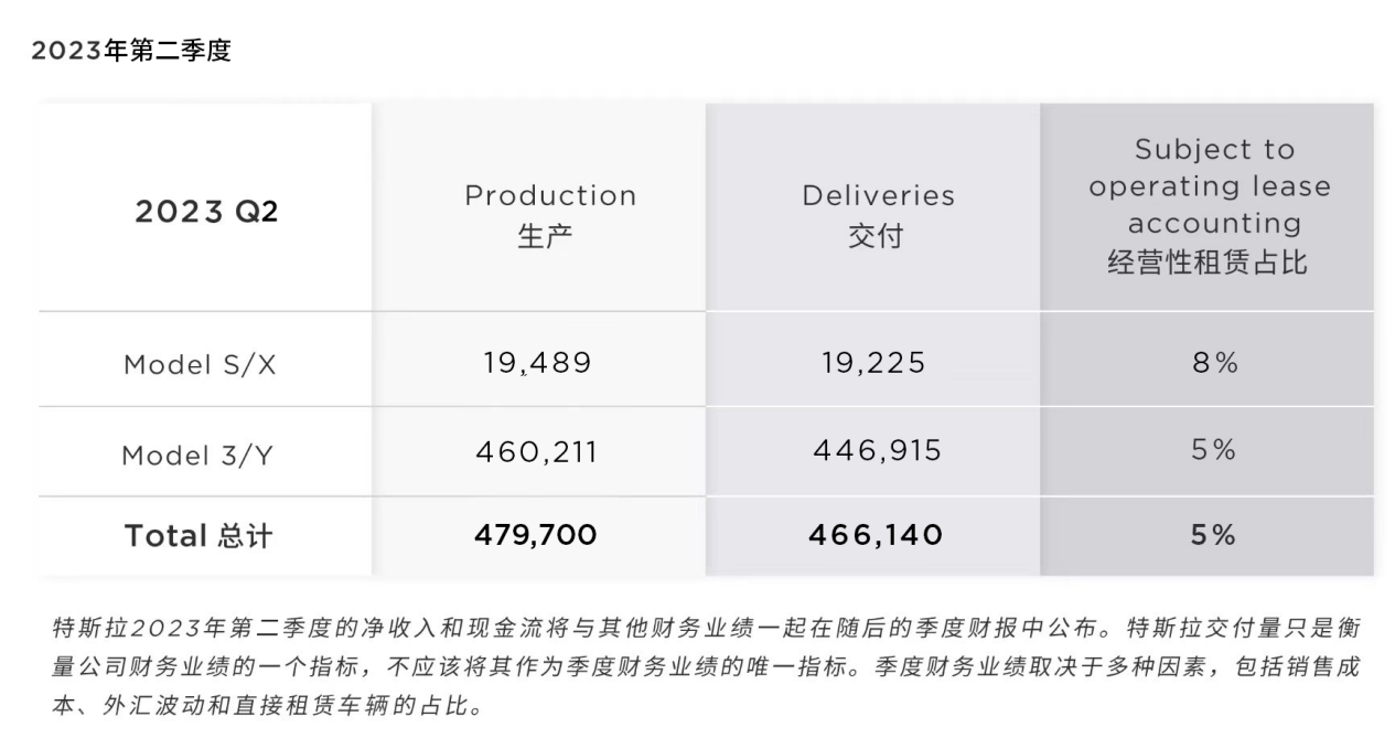  特斯拉2023年第二季度生产及交付报告发布(图1)