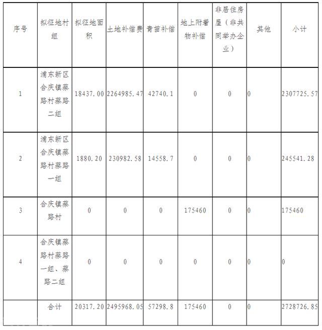  标题：浦东新区土地征收公告及补偿安置方案公布(图2)