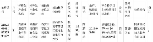  食品监督抽检公告：39批次合格，1批次不合格产品通告(图2)