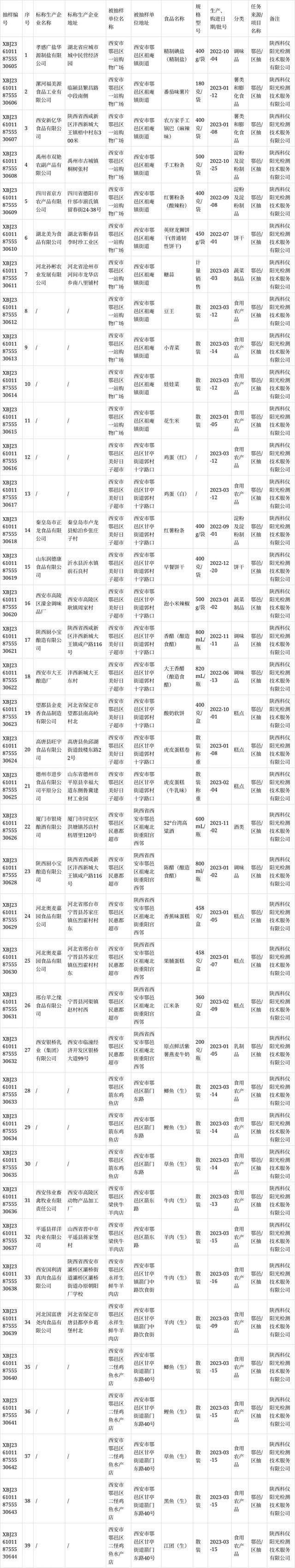  食品监督抽检公告：39批次合格，1批次不合格产品通告(图3)