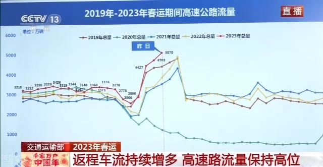  交通运输春运动态：返程车流增多，公路通行保障(图1)