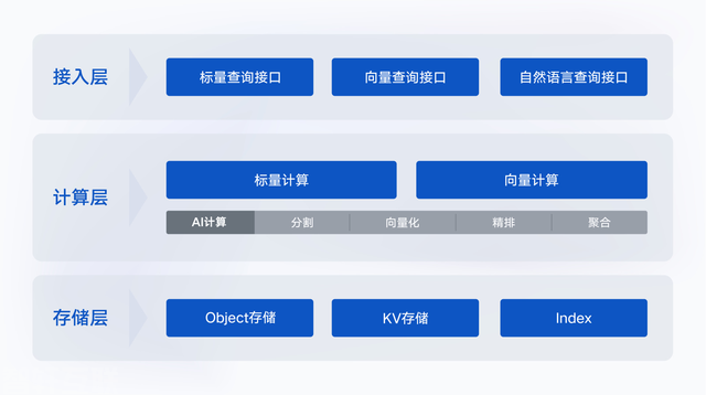  AI原生向量数据库助力数据接入效率提升(图1)