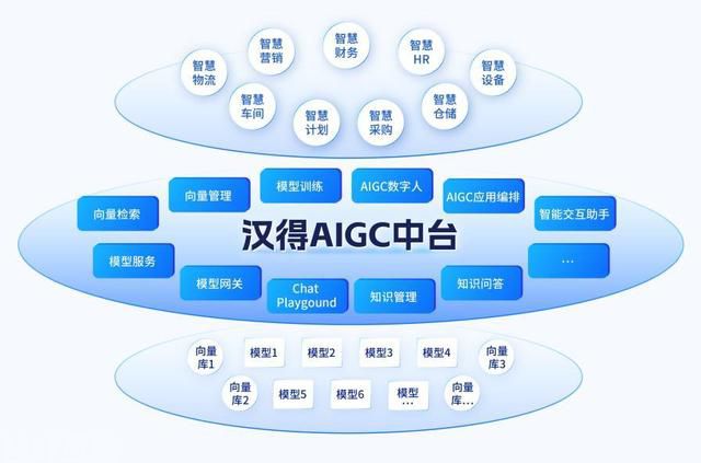  汉得AIGC中台：助力企业加速智能化应用进程！(图2)