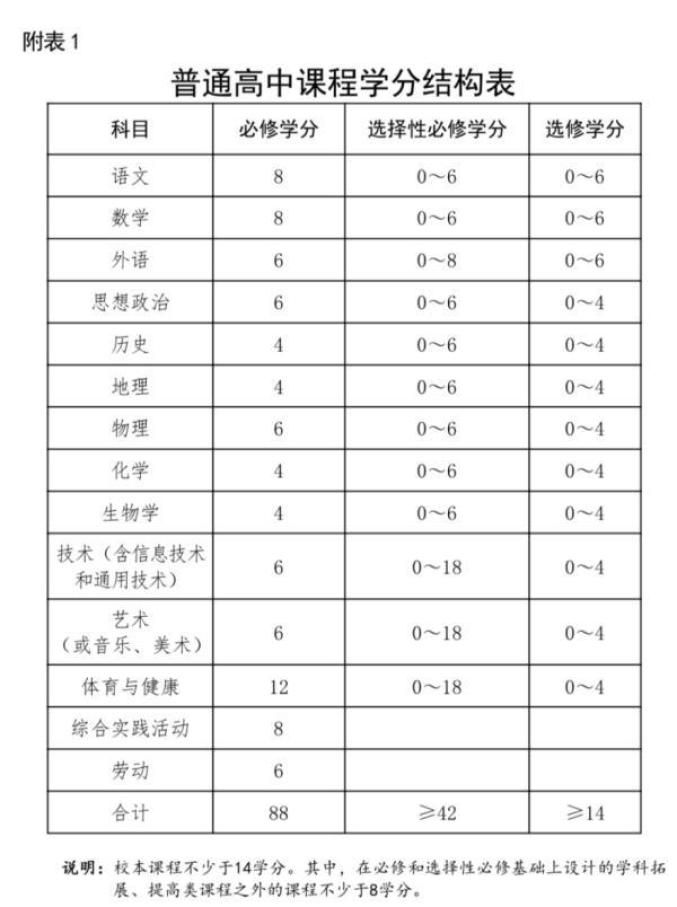  河南省普通高中课程设置方案（2021年修订）通知(图1)