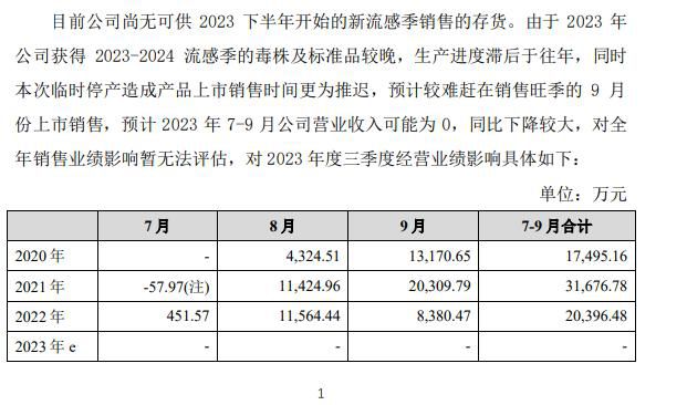  金迪克暴雨受困，流感疫苗车间停产，营业收入或为零(图2)