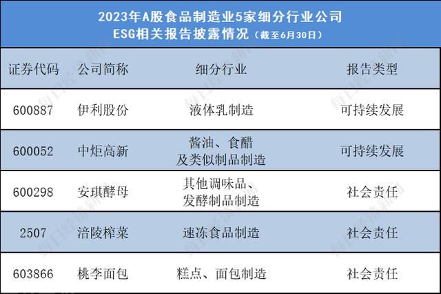  食品制造业的可持续发展与ESG评级观察(图1)